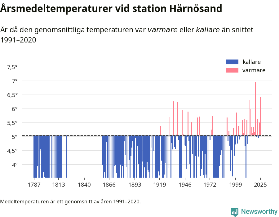 Diagram som år för år visar årsmedeltemperaturens avvikelse från de senaste 30 årens medelvärde.