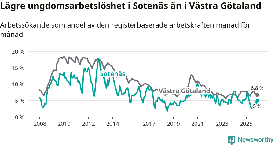 Graf: Arbetslöshet bland unga i Sotenäs kommun och Västra Götalands län