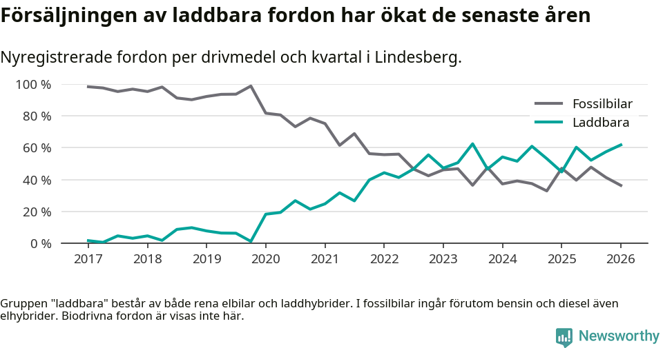 Graf: Andel laddbara bilar av alla nyregistreringar över tid