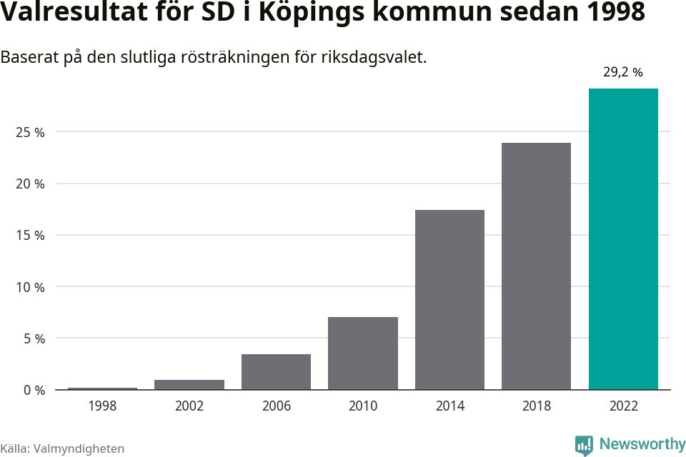 Sverigedemokraternas resultat över tid