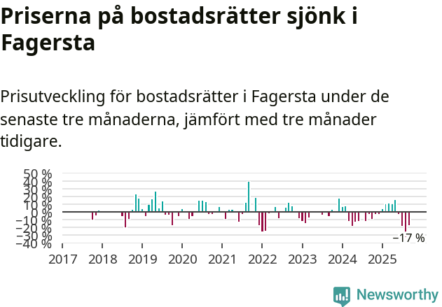Graf: Prisutveckling för bostadsrätter i Fagersta kommun