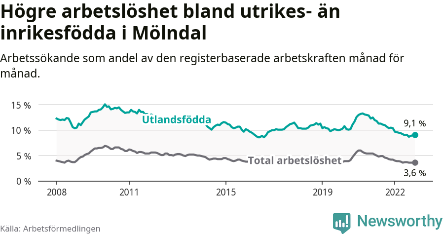 Graf: Skillnad i arbetslöshet mellan utrikesfödda och hela befolkningen i Mölndals kommun