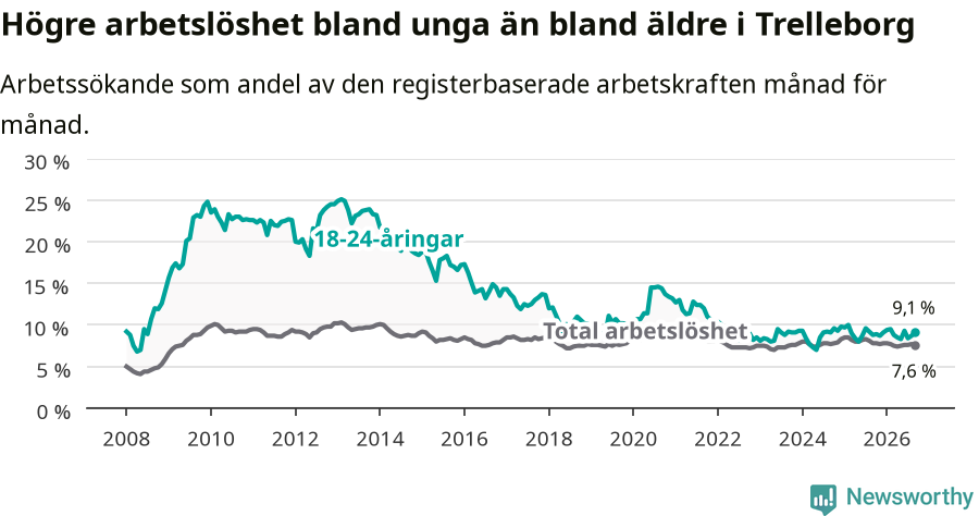 Graf: Skillnad i arbetslöshet mellan unga och hela befolkningen i Trelleborgs kommun