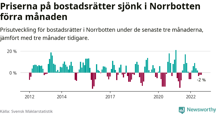 Graf: Prisutveckling för bostadsrätter i Norrbottens län