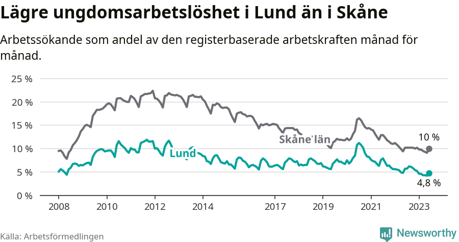 Graf: Arbetslöshet bland unga i Lunds kommun och Skåne län
