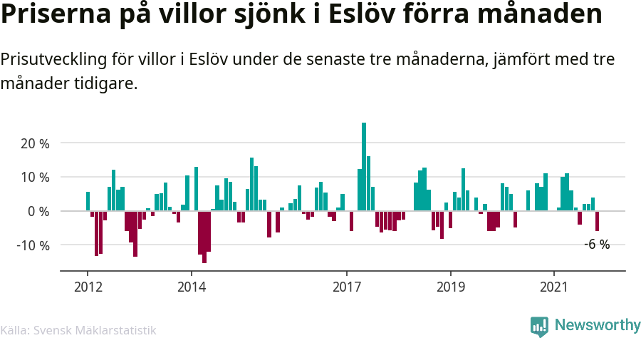 Graf: Prisutveckling för villor i Eslövs kommun