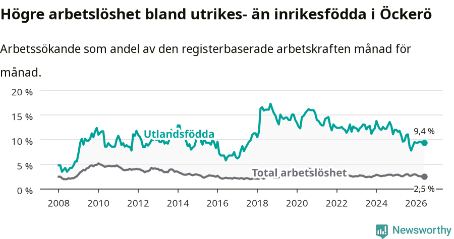 Graf: Skillnad i arbetslöshet mellan utrikesfödda och hela befolkningen i Öckerö kommun