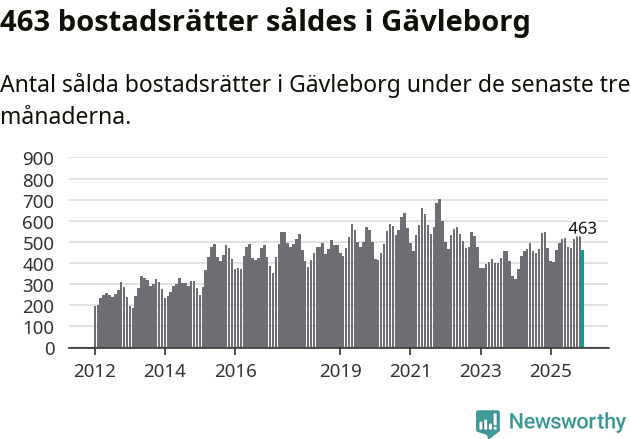 Graf: Antal sålda bostadsrätter i Gävleborgs län
