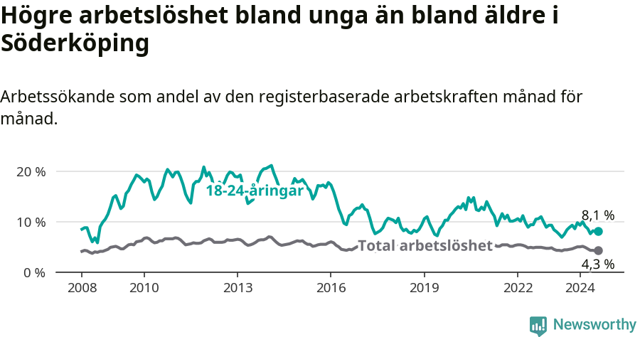 Graf: Skillnad i arbetslöshet mellan unga och hela befolkningen i Söderköpings kommun