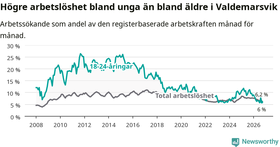 Graf: Skillnad i arbetslöshet mellan unga och hela befolkningen i Valdemarsviks kommun