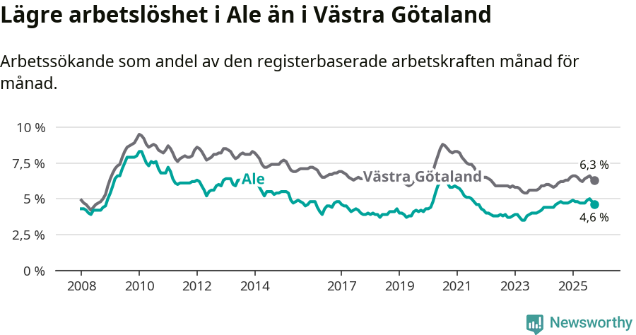 Graf: Arbetslöshet i Ale kommun och Västra Götalands län