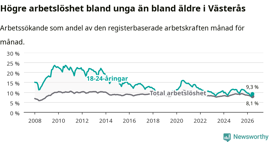 Graf: Skillnad i arbetslöshet mellan unga och hela befolkningen i Västerås kommun