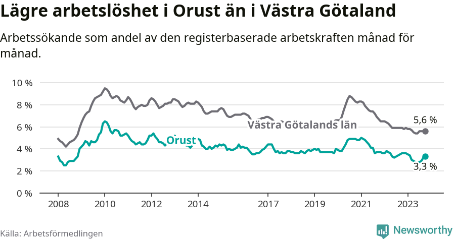 Graf: Arbetslöshet i Orusts kommun och Västra Götalands län