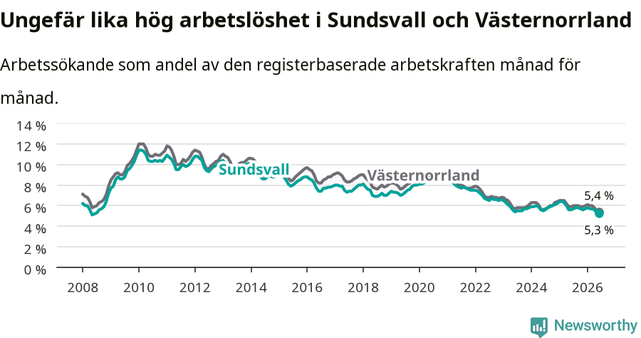 Graf: Arbetslöshet i Sundsvalls kommun och Västernorrlands län