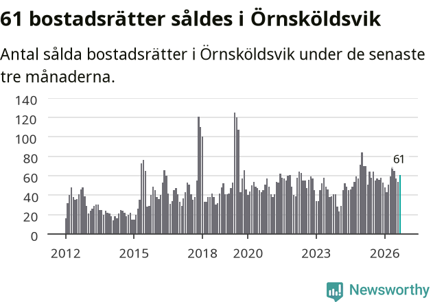 Graf: Antal sålda bostadsrätter i Örnsköldsviks kommun