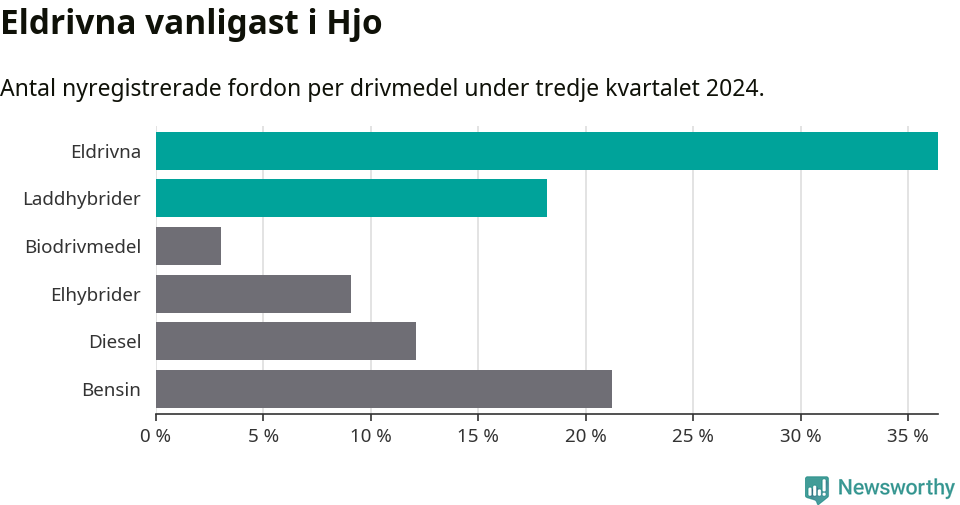 Graf: Antal nyregistrerade fordon per drivmedel