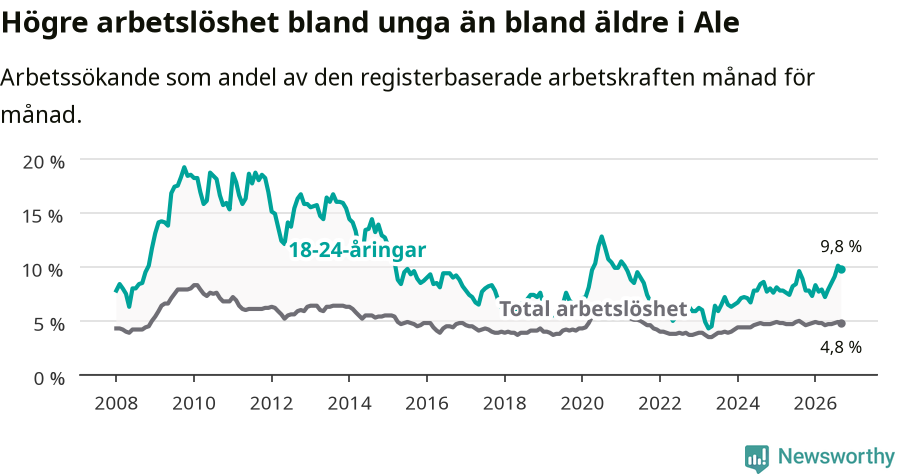Graf: Skillnad i arbetslöshet mellan unga och hela befolkningen i Ale kommun