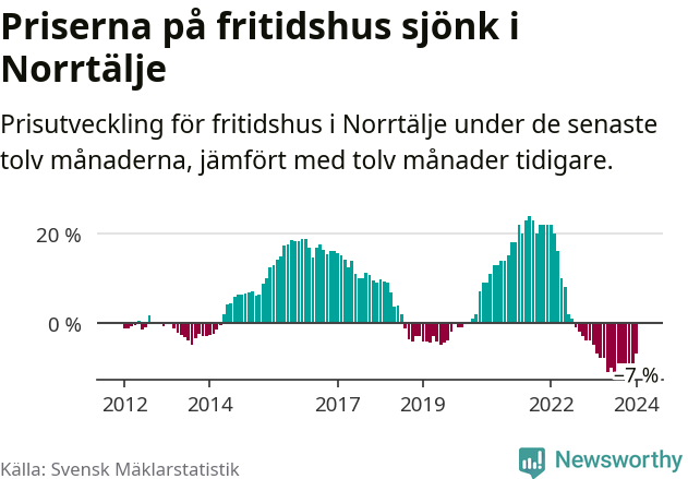 Graf: Prisutveckling för fritidshus i Norrtälje kommun