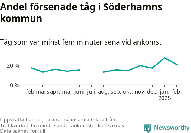 Graf över andel försenade tåg per månad