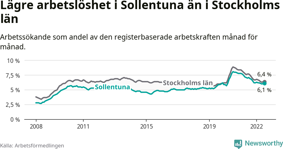 Graf: Arbetslöshet i Sollentuna kommun och Stockholms län