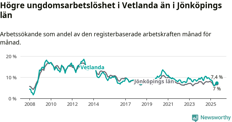 Graf: Arbetslöshet bland unga i Vetlanda kommun och Jönköpings län