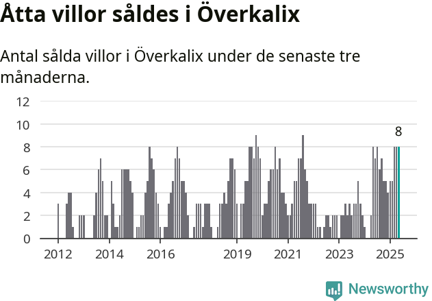 Graf: Antal sålda villor i Överkalix kommun