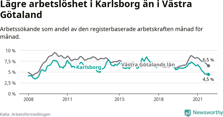 Graf: Arbetslöshet i Karlsborgs kommun och Västra Götalands län