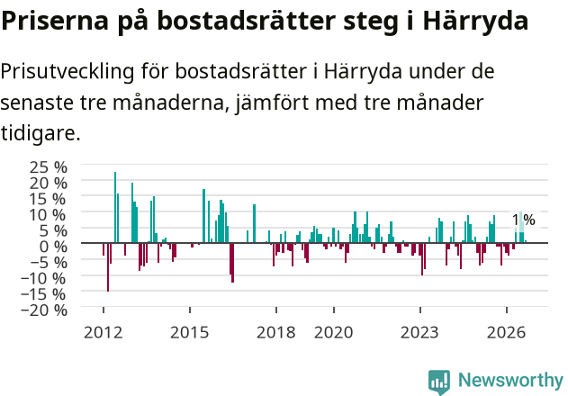 Graf: Prisutveckling för bostadsrätter i Härryda kommun