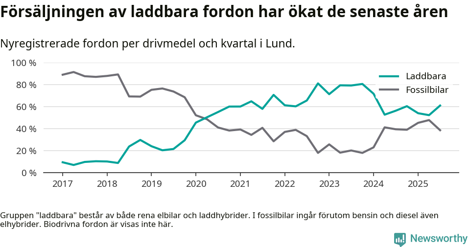Graf: Andel laddbara bilar av alla nyregistreringar över tid