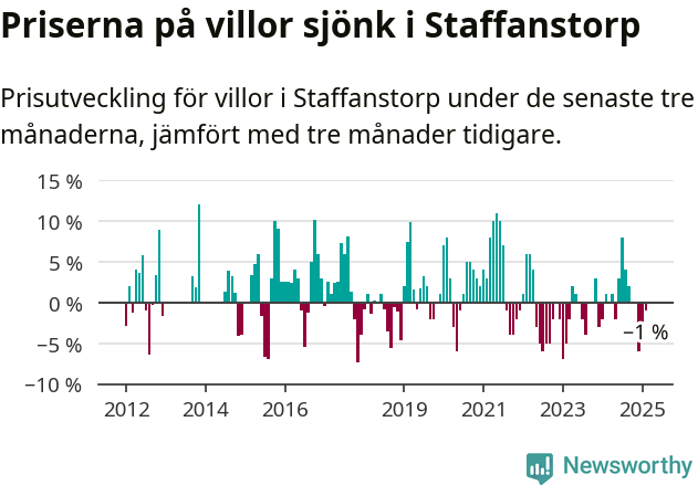 Graf: Prisutveckling för villor i Staffanstorps kommun