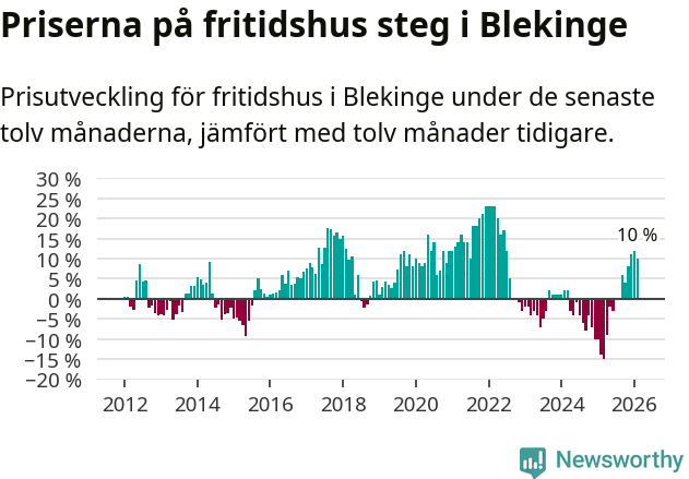 Graf: Prisutveckling för fritidshus i Blekinge län