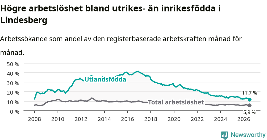 Graf: Skillnad i arbetslöshet mellan utrikesfödda och hela befolkningen i Lindesbergs kommun