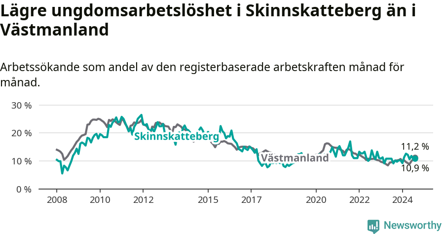 Graf: Arbetslöshet bland unga i Skinnskattebergs kommun och Västmanlands län