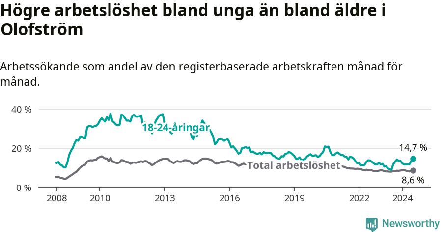 Graf: Skillnad i arbetslöshet mellan unga och hela befolkningen i Olofströms kommun