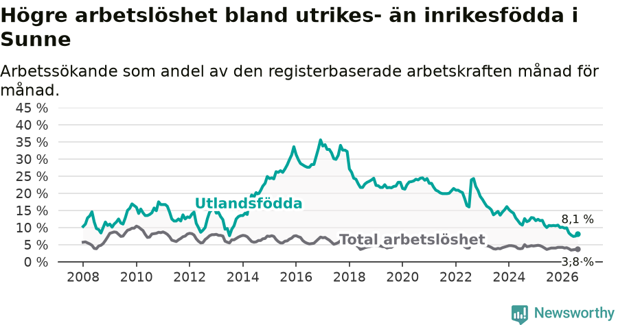 Graf: Skillnad i arbetslöshet mellan utrikesfödda och hela befolkningen i Sunne kommun