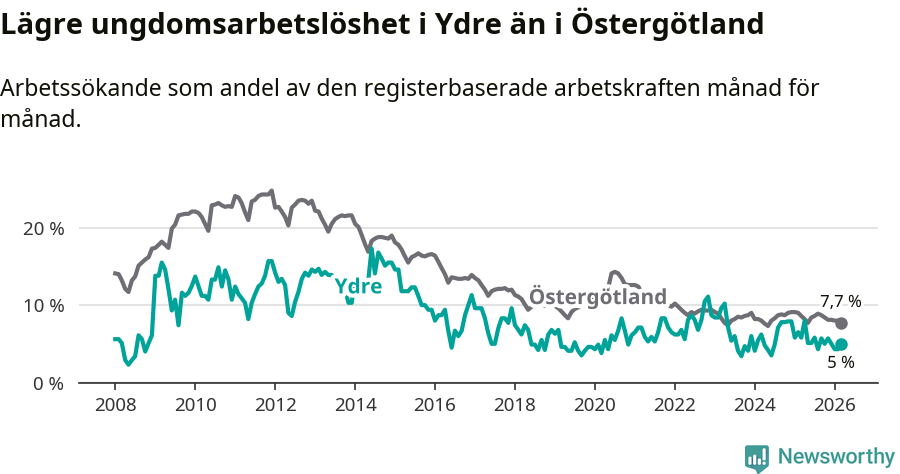Graf: Arbetslöshet bland unga i Ydre kommun och Östergötlands län
