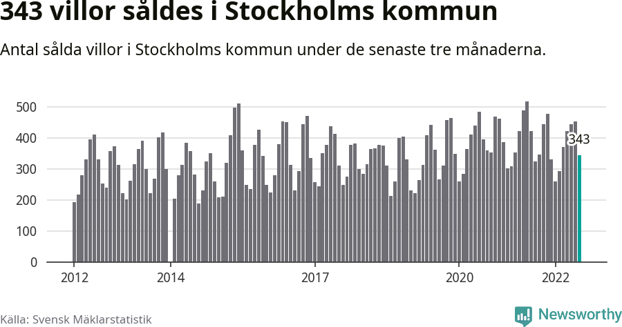 Graf: Antal sålda villor i Stockholms kommun