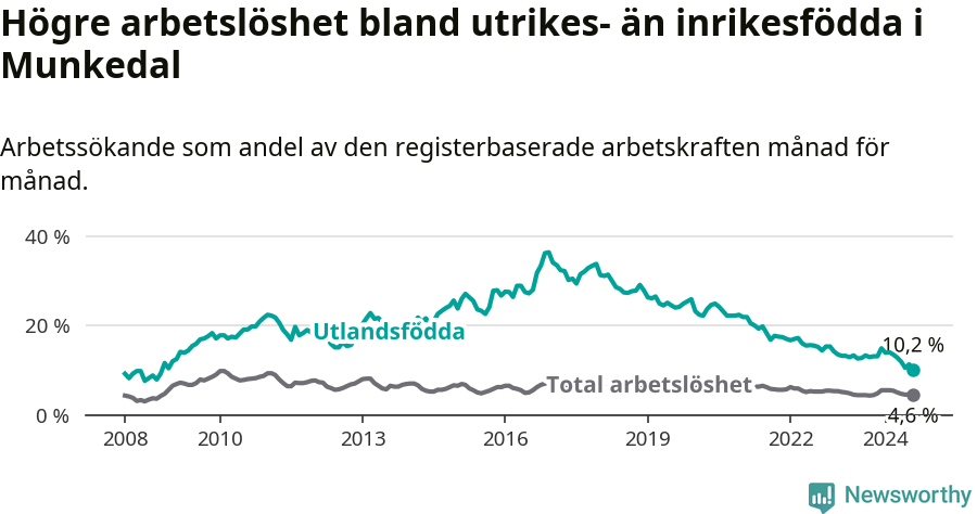 Graf: Skillnad i arbetslöshet mellan utrikesfödda och hela befolkningen i Munkedals kommun
