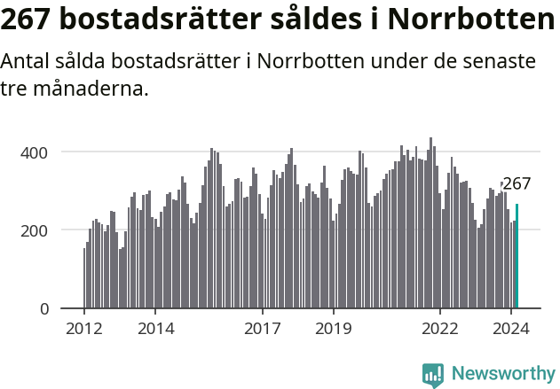 Graf: Antal sålda bostadsrätter i Norrbottens län