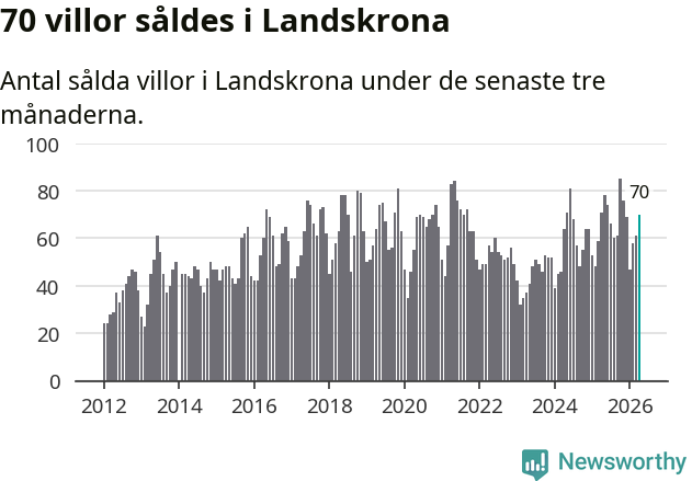 Graf: Antal sålda villor i Landskrona kommun