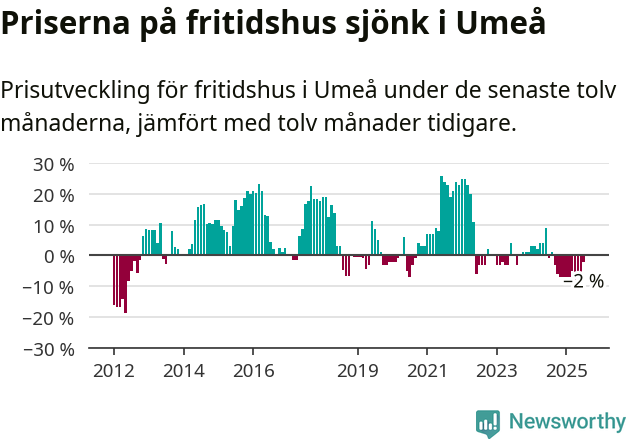 Graf: Prisutveckling för fritidshus i Umeå kommun