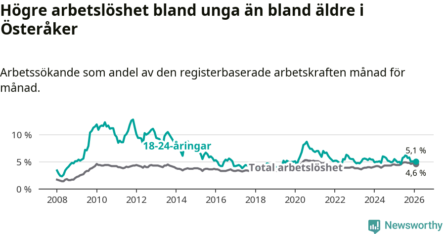 Graf: Skillnad i arbetslöshet mellan unga och hela befolkningen i Österåkers kommun