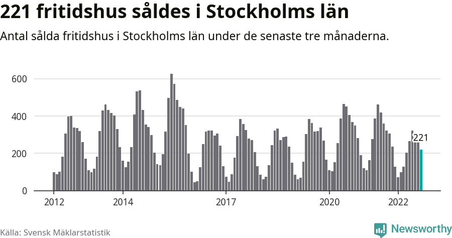 Graf: Antal sålda fritidshus i Stockholms län
