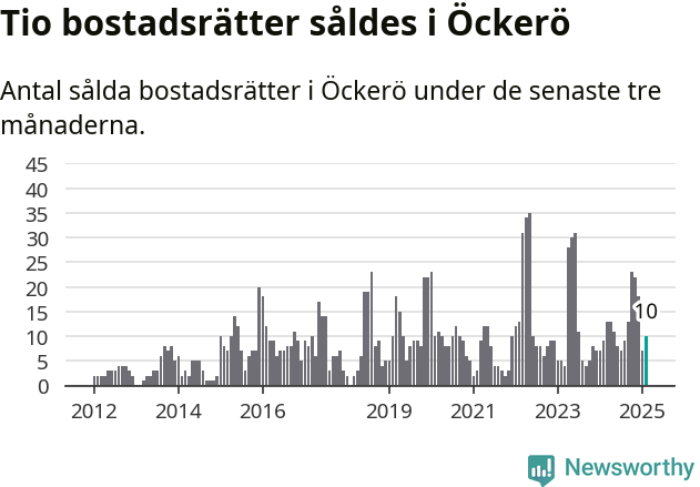 Graf: Antal sålda bostadsrätter i Öckerö kommun