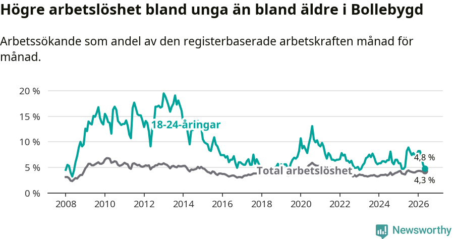 Graf: Skillnad i arbetslöshet mellan unga och hela befolkningen i Bollebygds kommun