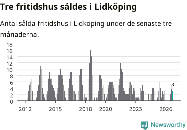 Graf: Antal sålda fritidshus i Lidköpings kommun
