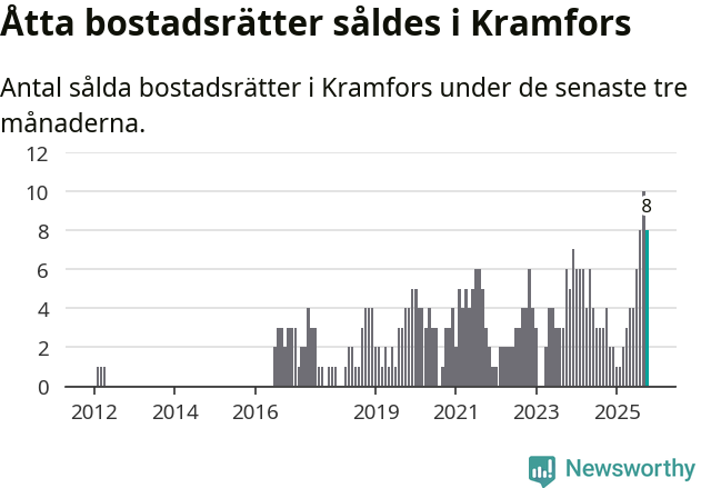 Graf: Antal sålda bostadsrätter i Kramfors kommun