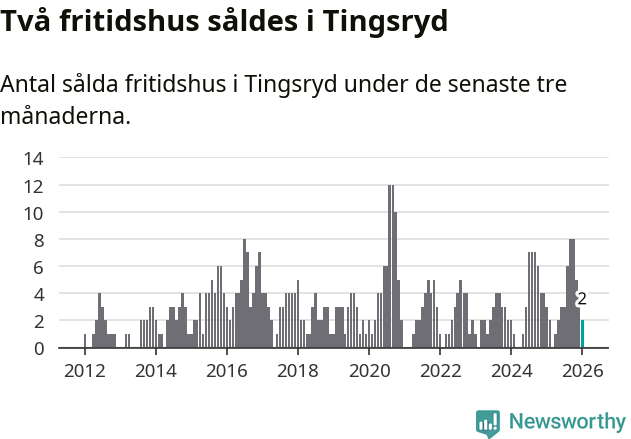 Graf: Antal sålda fritidshus i Tingsryds kommun