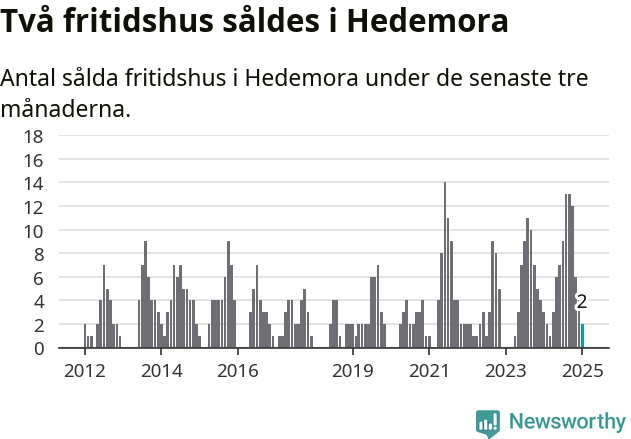 Graf: Antal sålda fritidshus i Hedemora kommun