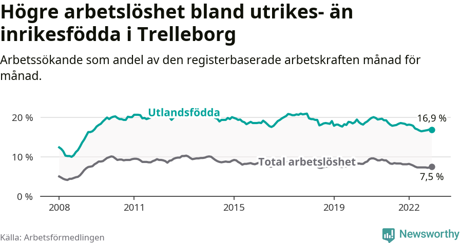 Graf: Skillnad i arbetslöshet mellan utrikesfödda och hela befolkningen i Trelleborgs kommun